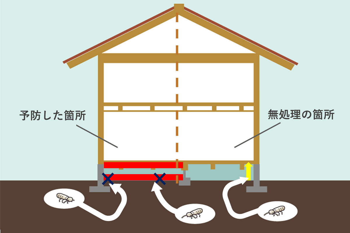 シロアリ予防の図