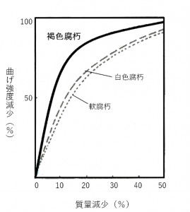 木材の質量減少