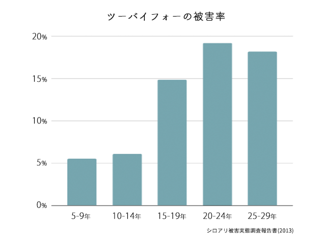 ツーバイフォーのシロアリ被害率