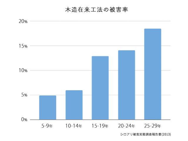 木造在来工法のシロアリ被害率