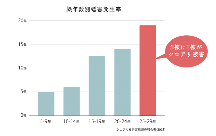 シロアリの被害率（築年数別）