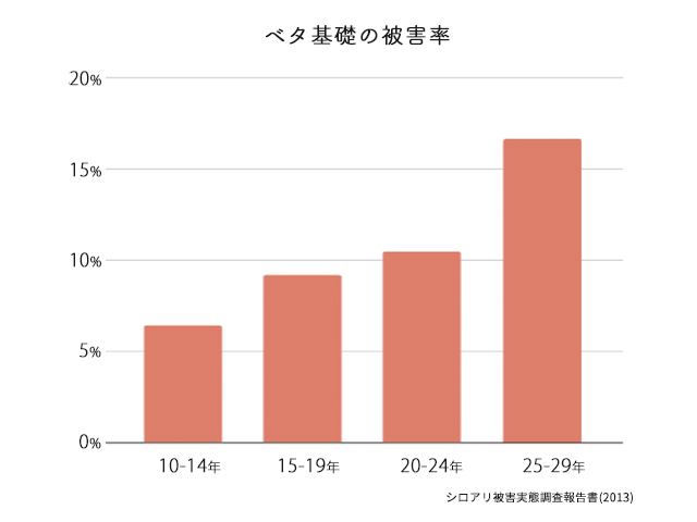 ベタ基礎の被害率