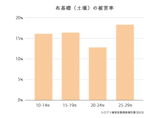 布基礎（土壌）の被害率