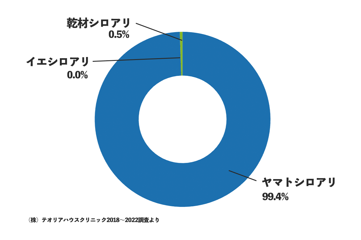 シロアリ被害の割合