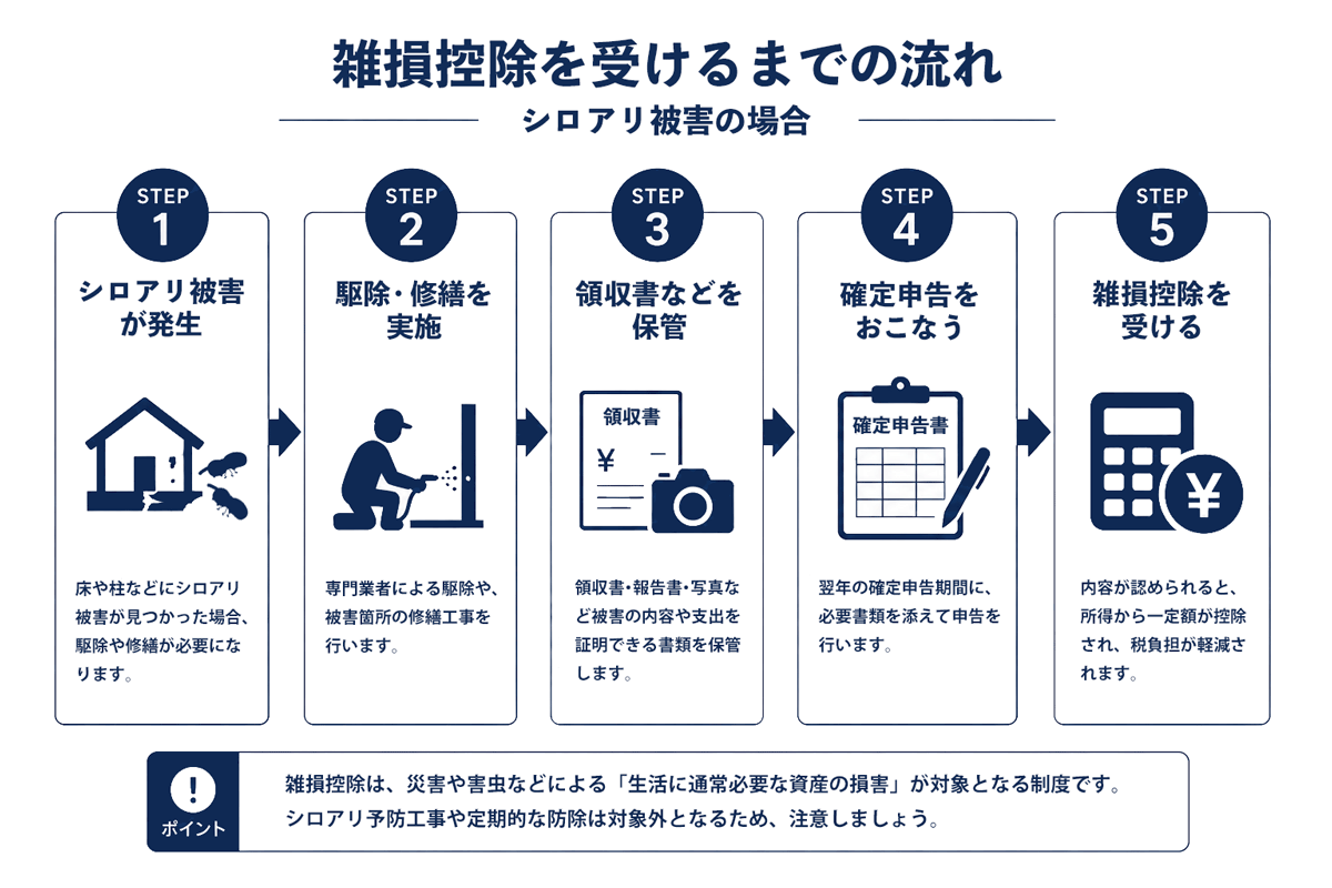 雑損控除のフロー図
