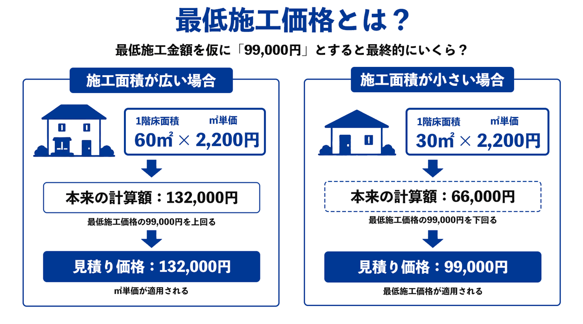 最低施工価格の考え方
