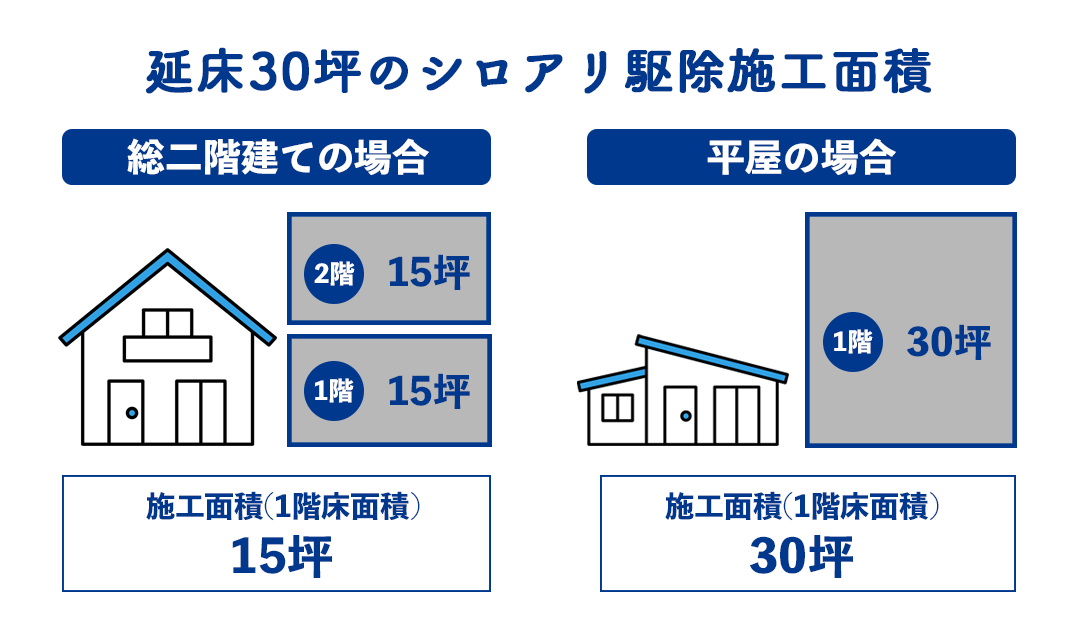 延床面積30坪でのシロアリ駆除価格の違い