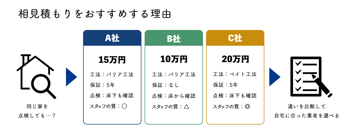 相見積もりを推奨する理由